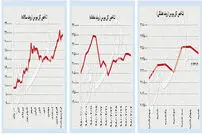 کاهش قیمت دلار، افزایش قیمت سکه