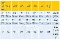 تغییرات هفتگی قیمت دلار و سکه
