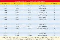 بدترین شهر جهان برای خانه‌اولی‌ها کجاست؟