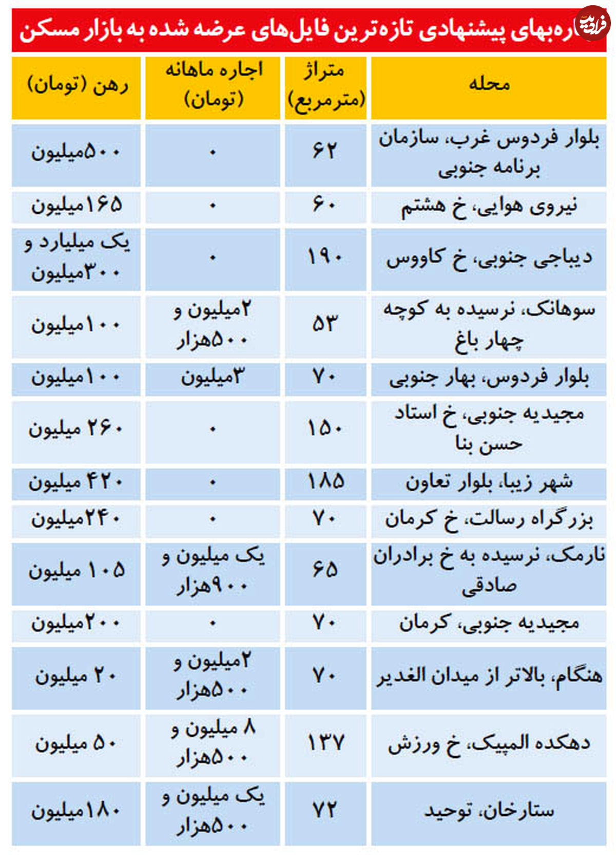قیمت رهن و اجاره آپارتمان در مناطق مختلف تهران
