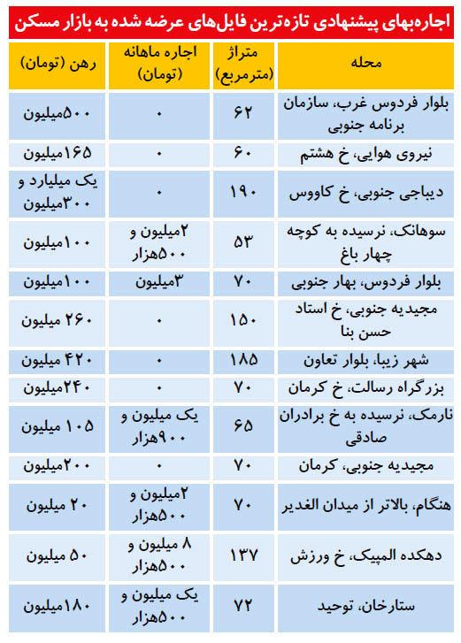 قیمت رهن و اجاره آپارتمان در مناطق مختلف تهران