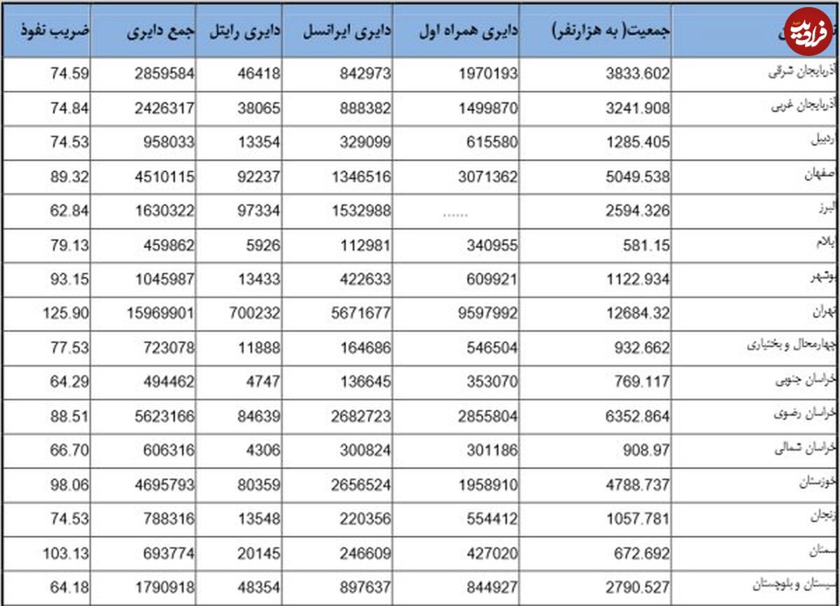 تعداد موبایل‌هایی که در دست ایرانی‌هاست