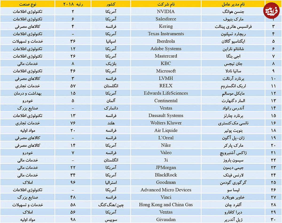 برترین مدیران عامل دنیا در ۲۰۱۹