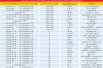 چه خانه‌هایی بیشتر معامله می‌شوند؟
