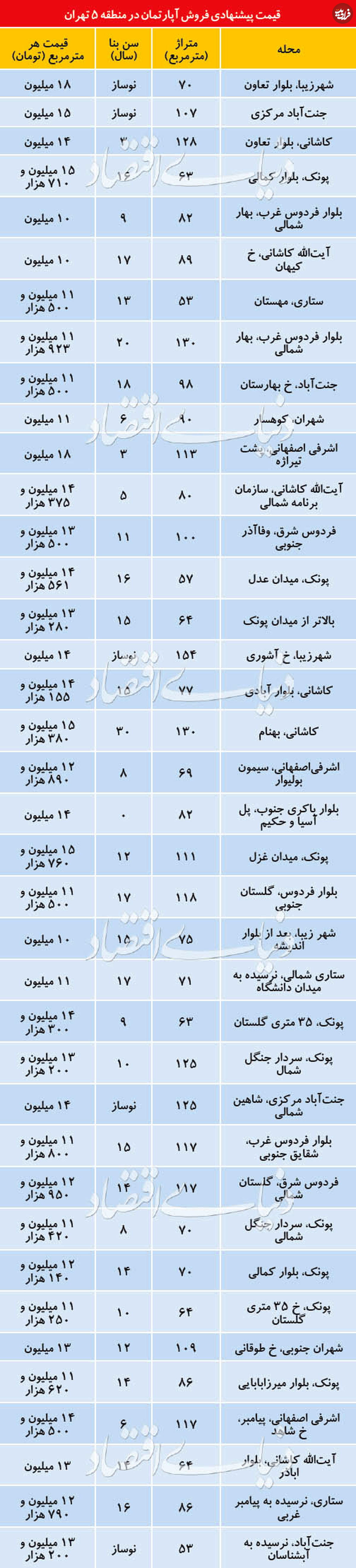 قیمت آپارتمانهای فروشی در منطقه ۵