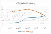 ۵ عامل نزول شاخص ارز