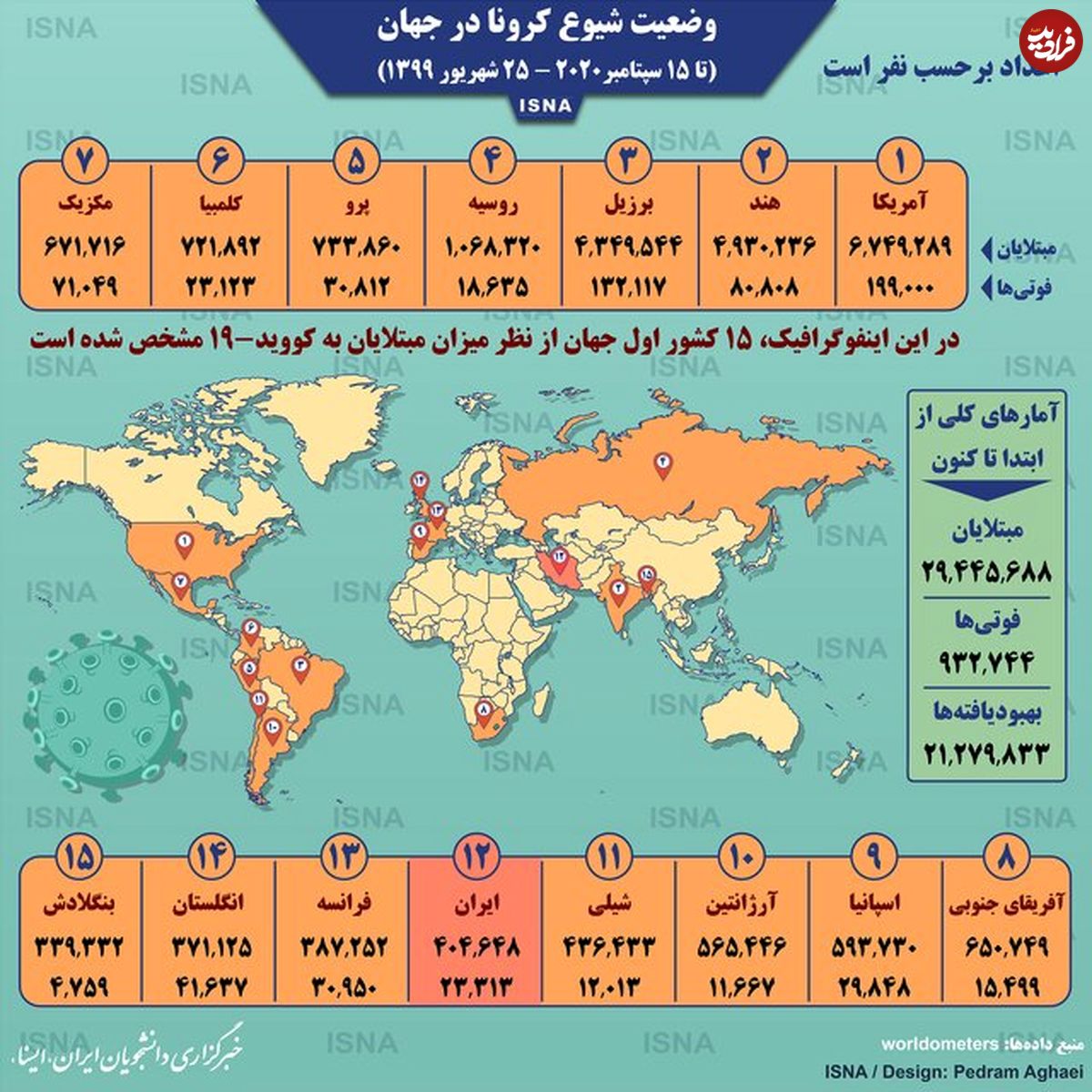 تصویر/ آمار کرونا در جهان تا ۲۵ شهریور