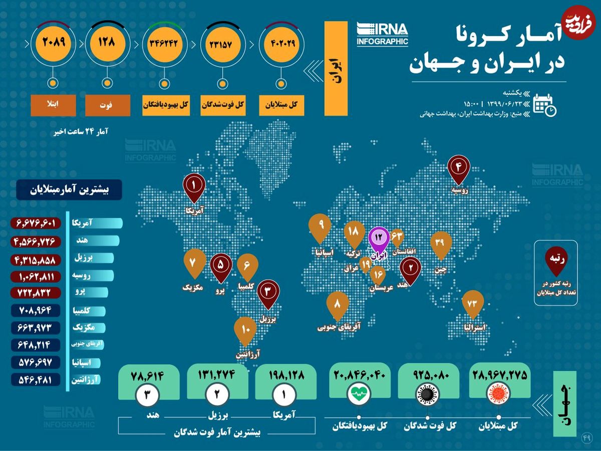 تصویر/ آمار کرونا در ایران و جهان (۱۳۹۹/۰۶/۲۳)