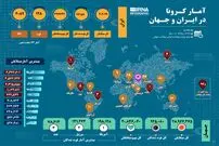 تصویر/ آمار کرونا در ایران و جهان (۱۳۹۹/۰۶/۲۳)