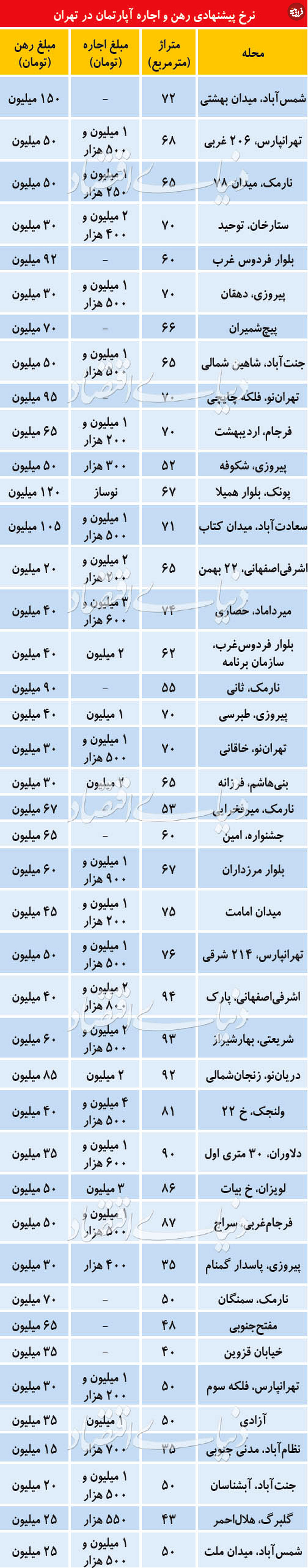 وضعیت جدید بازار اجاره