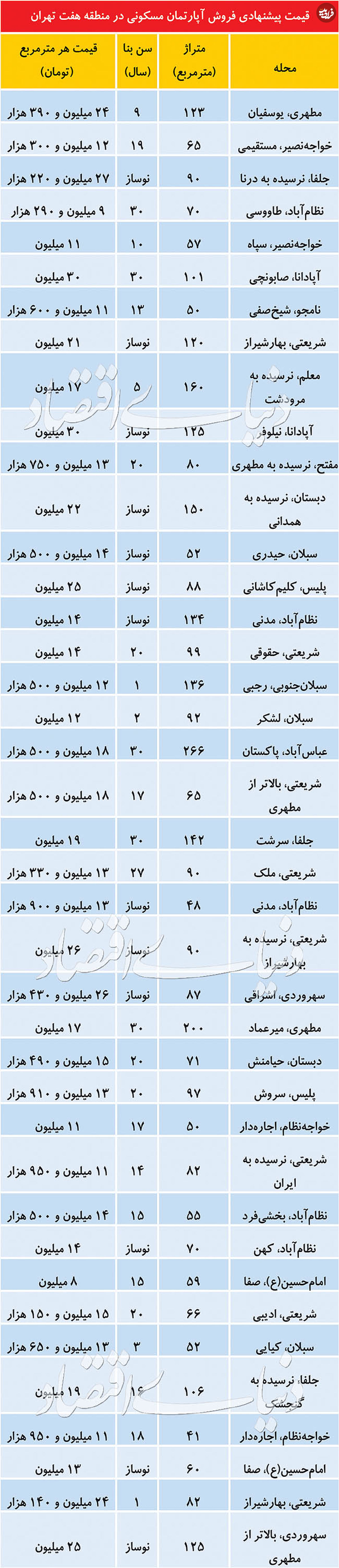 قیمت آپارتمان در منطقه ۷ تهران