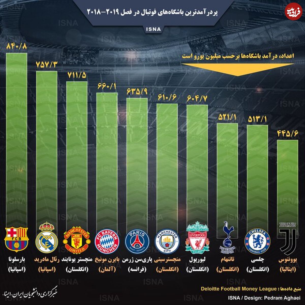 تصویر/  پردرآمدترین باشگاه‌های فوتبال جهان