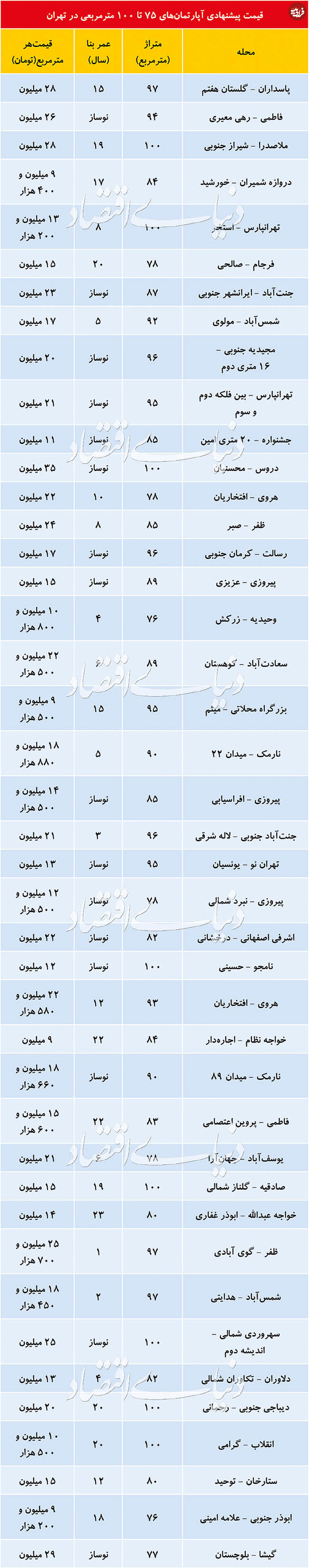 قیمت آپارتمان ۷۵ تا ۱۰۰ متر در تهران