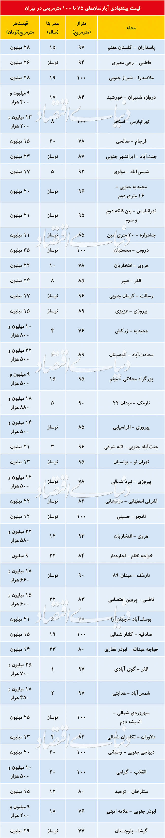 قیمت آپارتمان ۷۵ تا ۱۰۰ متر در تهران