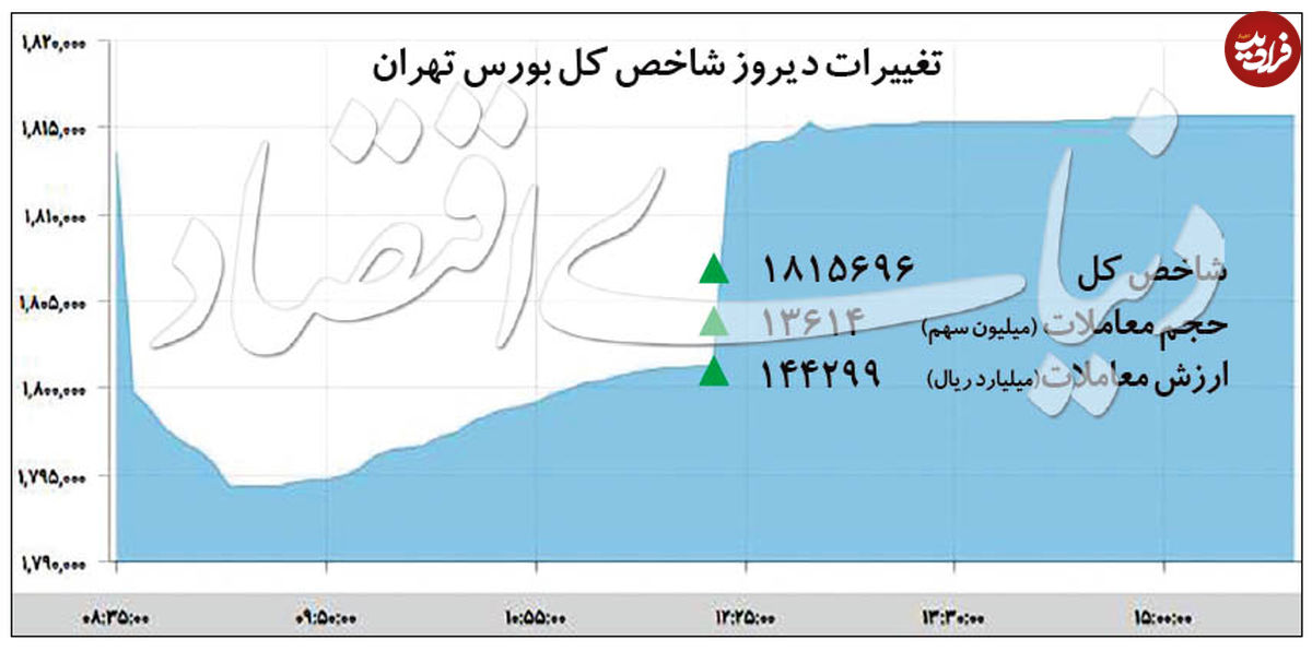 آن روی سکه بورس