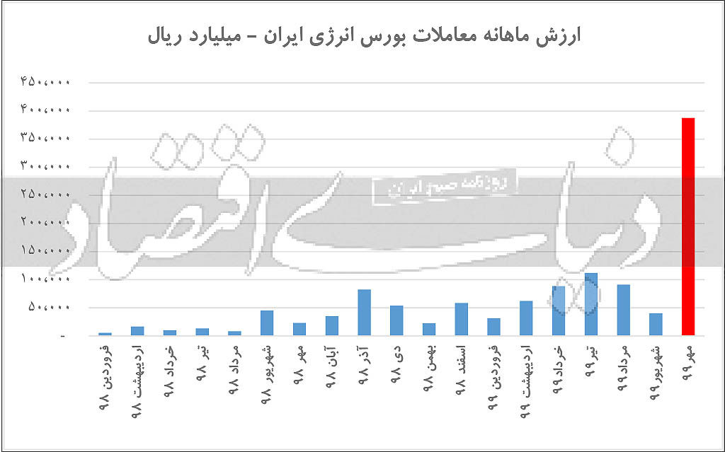 فروش بزرگ بنزین در بورس