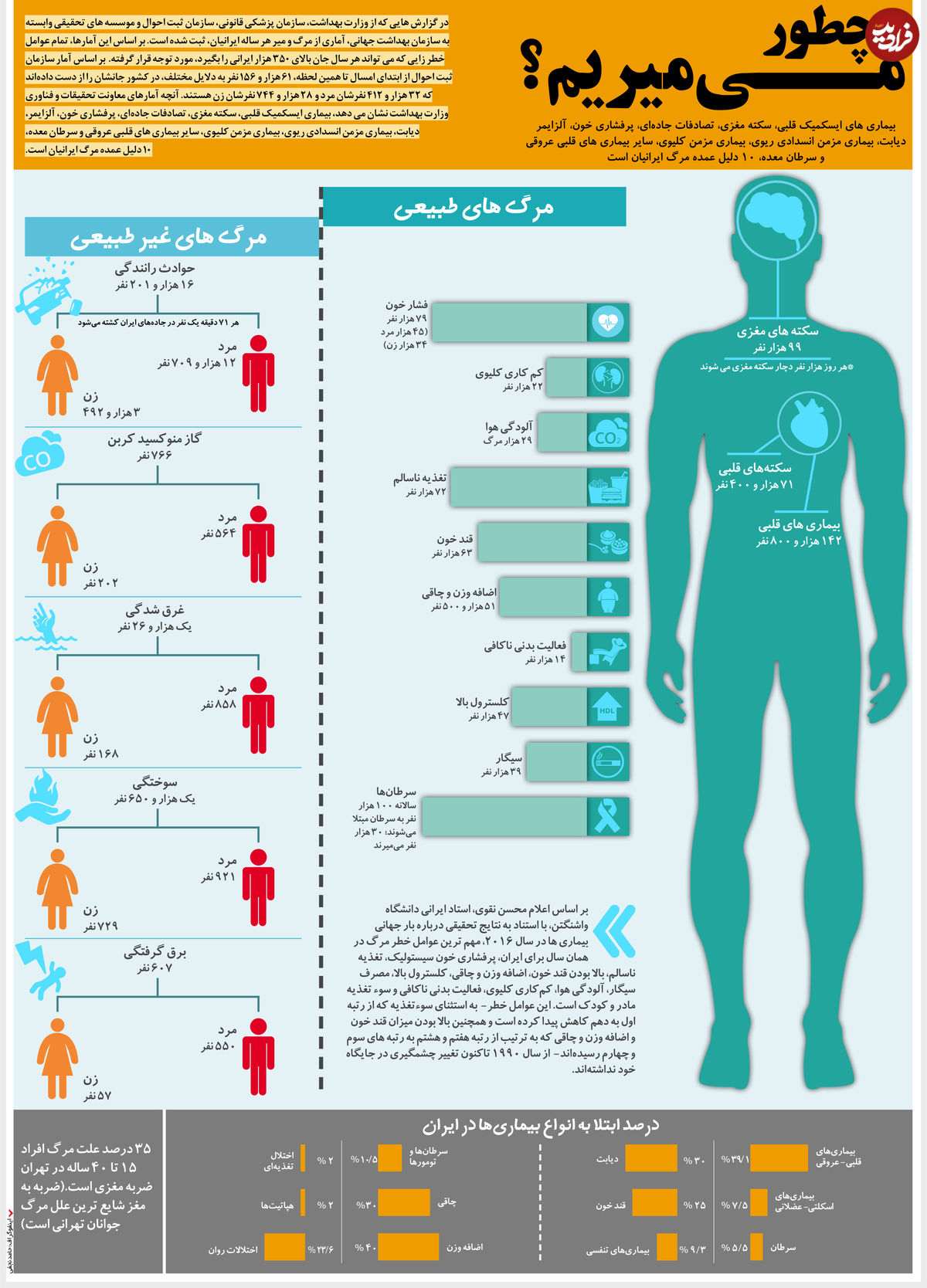 ایرانی‌ها چطور می‌میرند؟