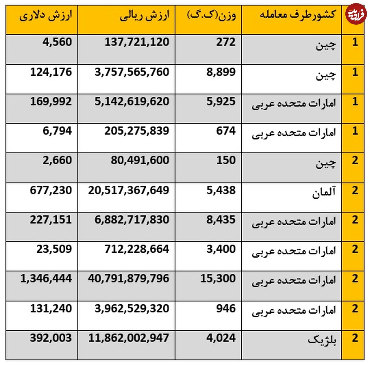 میزان واردات ماشین ریش‌تراش چقدر است؟