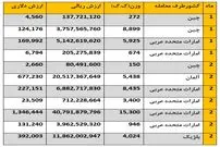 میزان واردات ماشین ریش‌تراش چقدر است؟