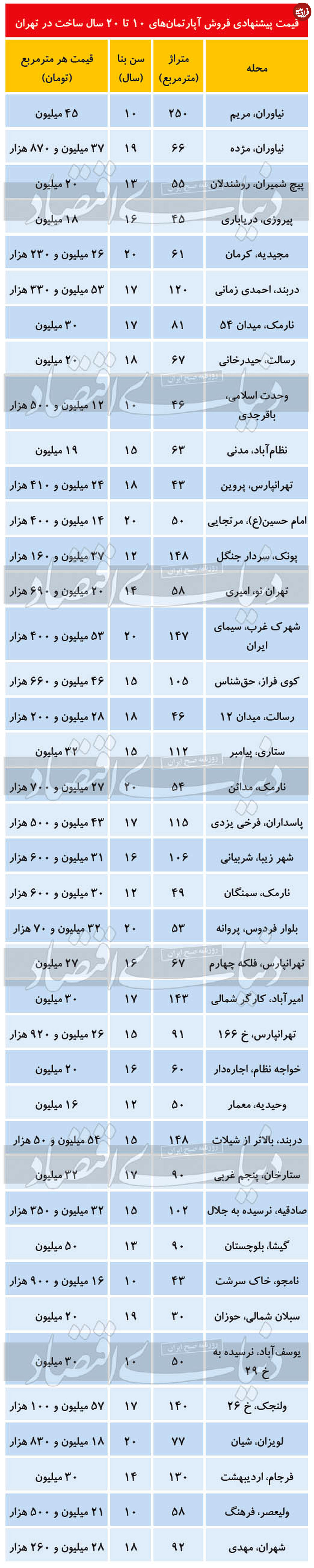 قیمت آپارتمان ۱۰ تا ۲۰ سال ساخت در تهران