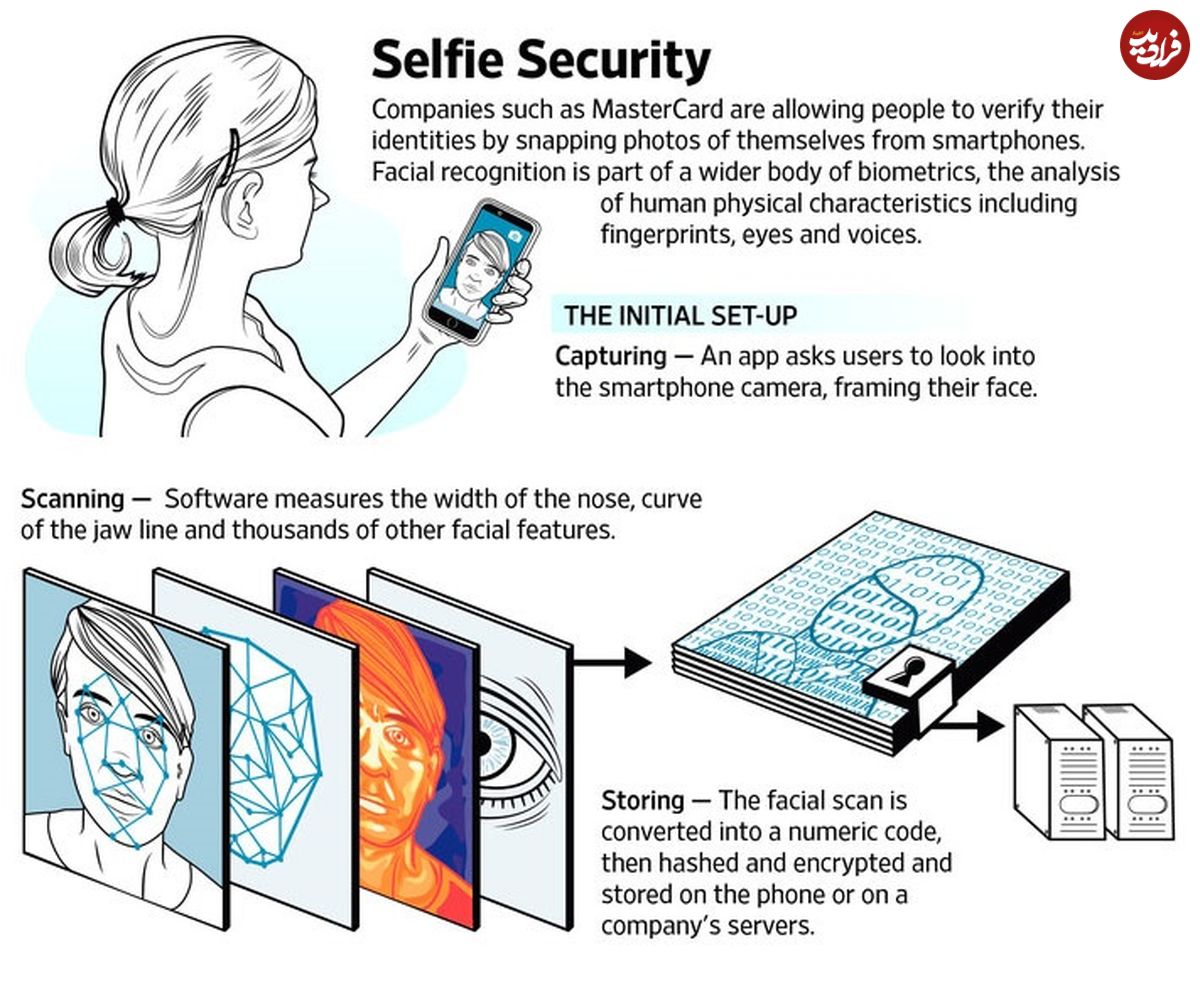 عکس‌های سلفی جایگزین پسورد می‌شوند