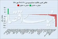 کاهش ارزش معاملات در بورس