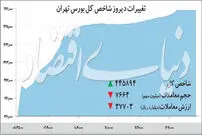 شاخص بورس ۵/ ۲ برابر شد