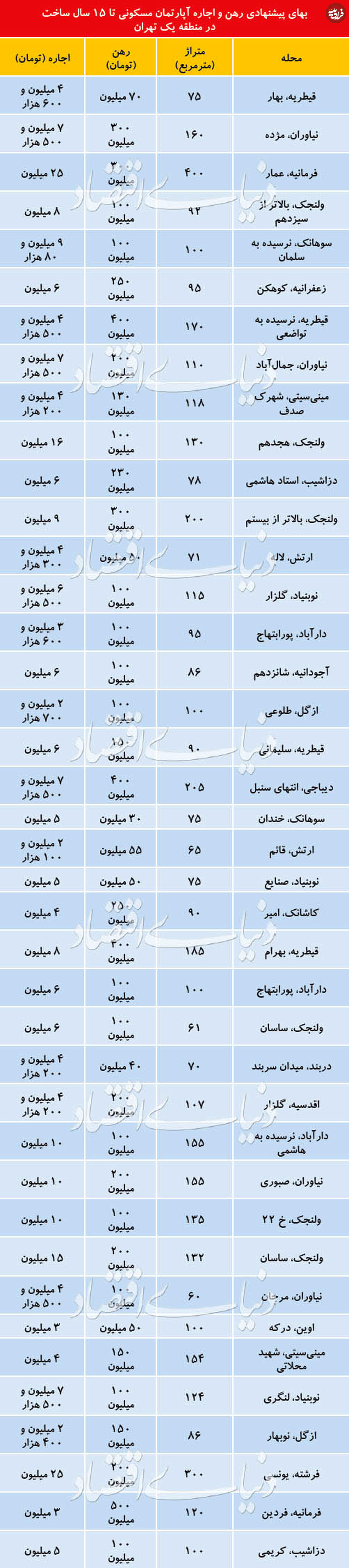 قیمت اجاره آپارتمانهای ۱۵ ساله در منطقه یک