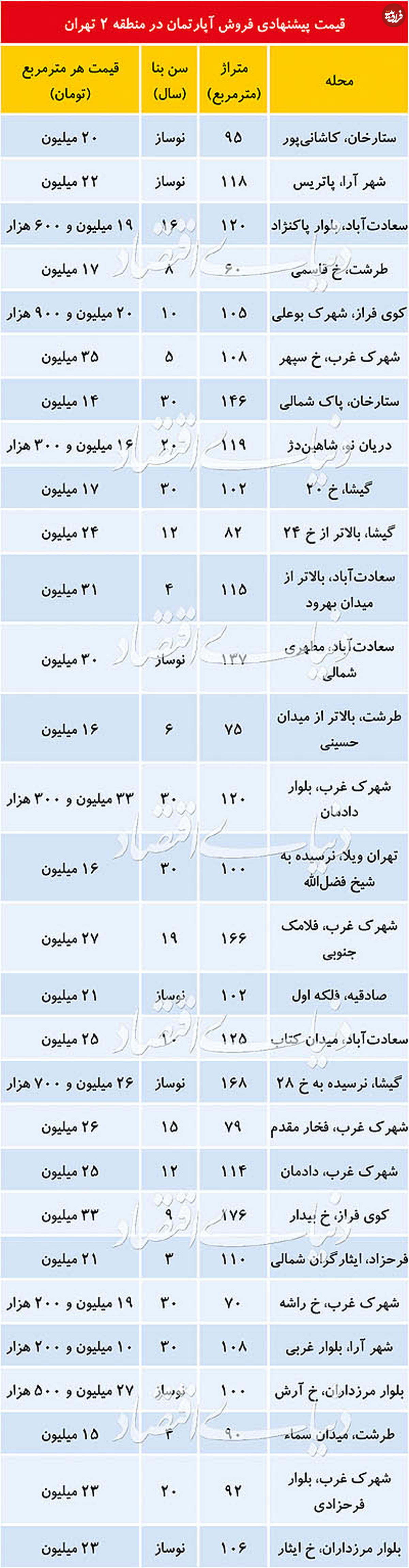 قیمت آپارتمان در منطقه ۲ تهران