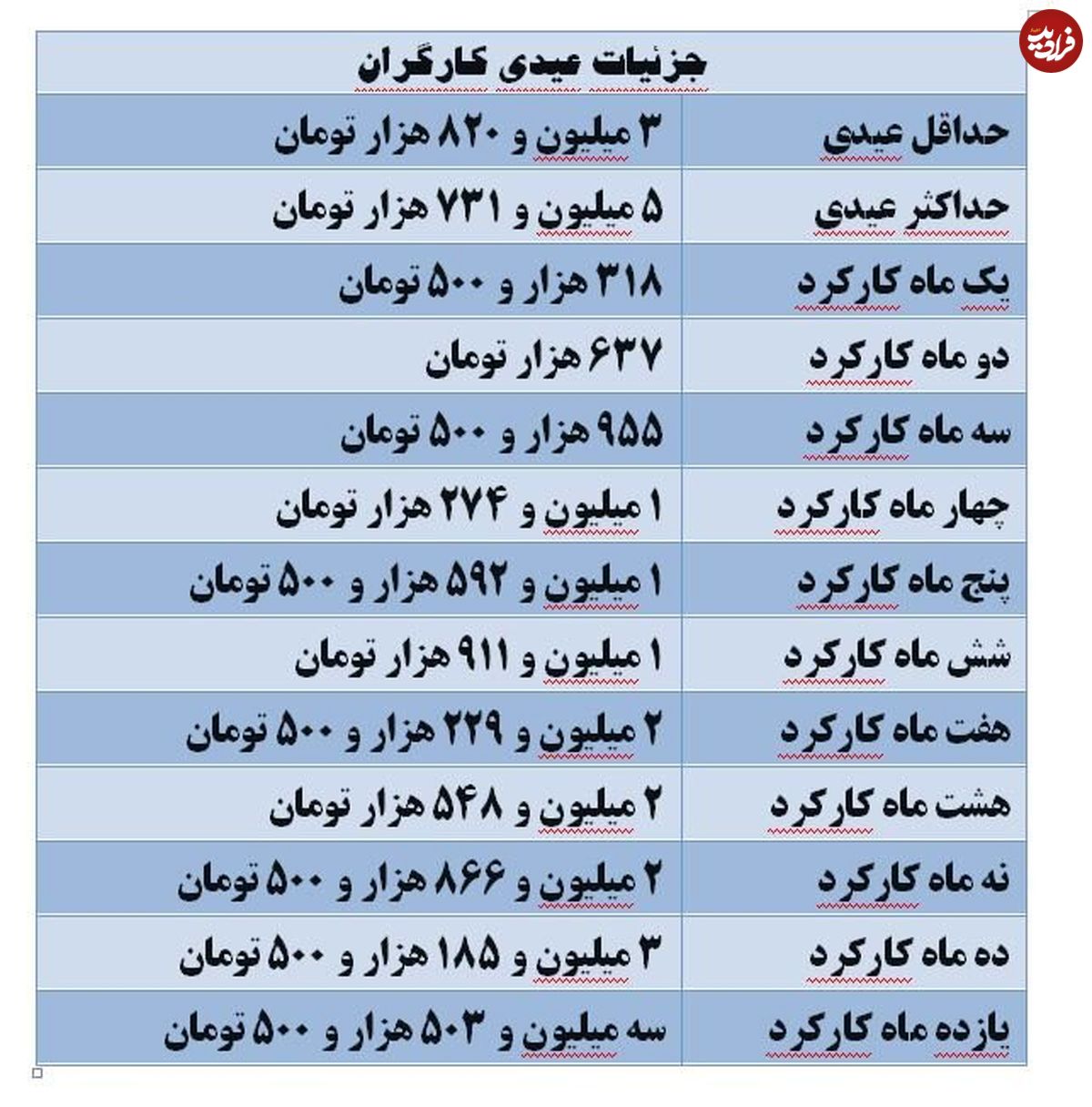 جزییات عیدی امسال کارگران