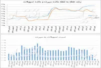 حرکت متضاد در ترازنامه بانک‌ها