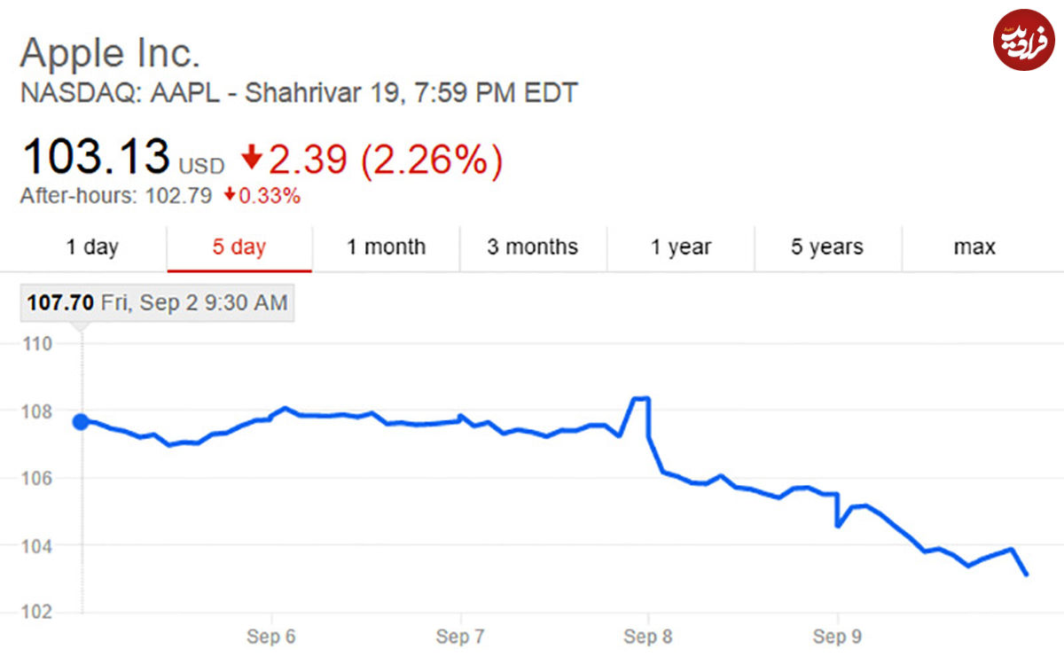 چرا سهام اپل پس از معرفی آیفون ۷ سقوط کرد؟