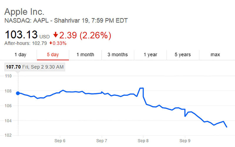 چرا سهام اپل پس از معرفی آیفون ۷ سقوط کرد؟