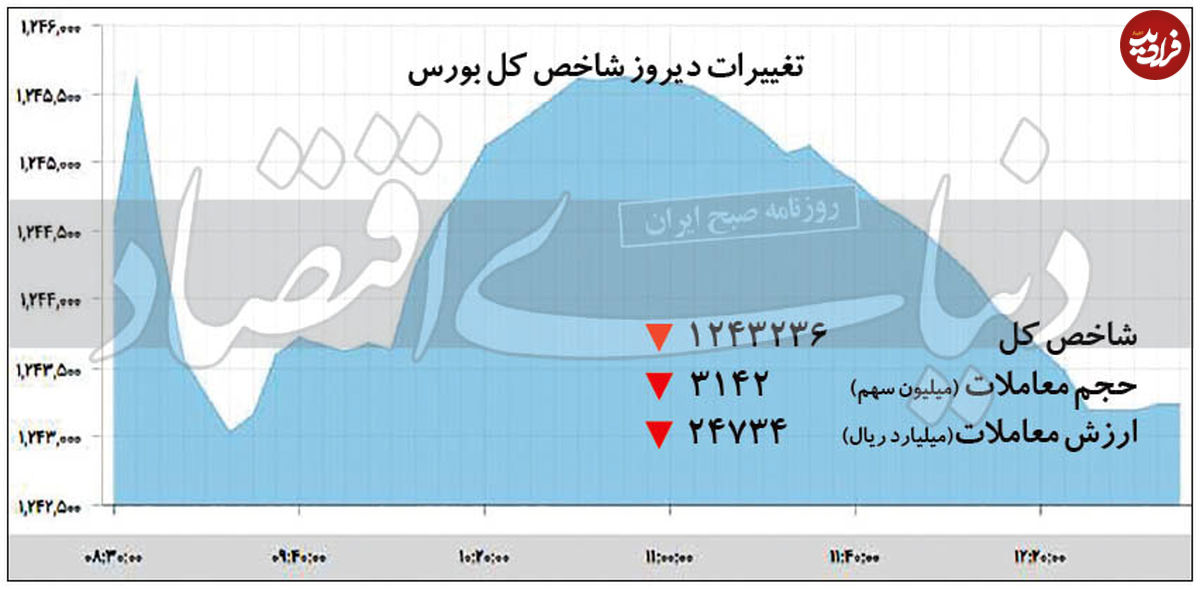 افت محسوس بورس و اعتراض سهامداران
