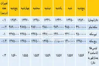 قیمت هفتگی دلار و سکه