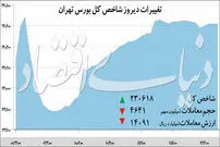 چرخش سریع بورس از مدار منفی