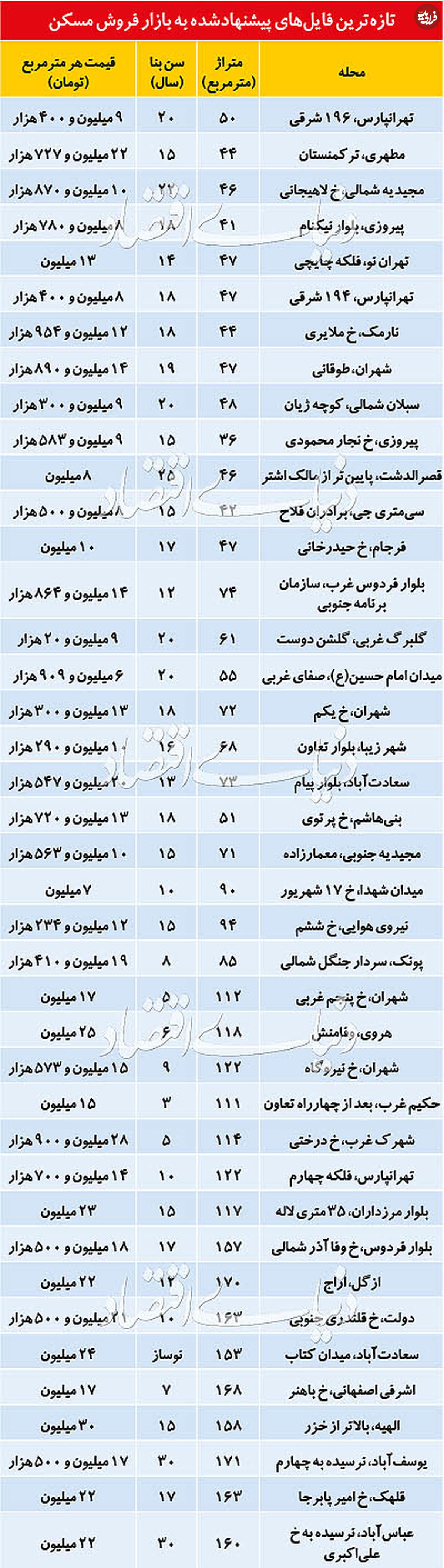 قیمت آپارتمان در مناطق مختلف تهران