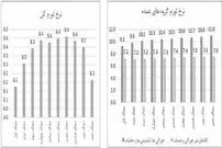 دهک‌های میانی؛ قربانی اصلی تورم