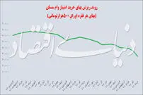 تبخیر وام خرید مسکن