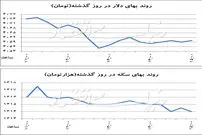 تغییر مسیر بهای دلار