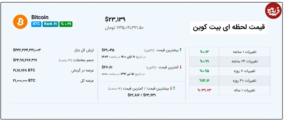 قیمت بیت کوین، امروز ۱۴۰۱/۰۵/۱۳