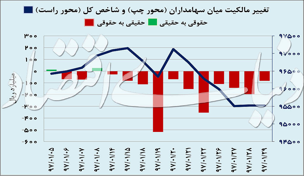 دو نیمه متفاوت بورس فروردین