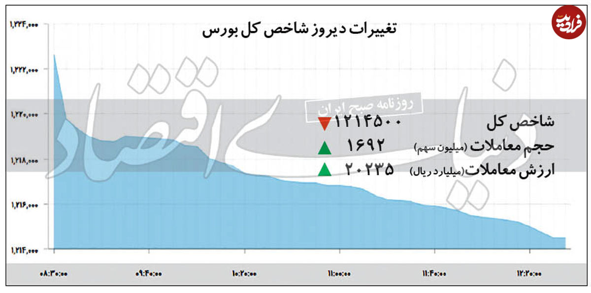 سرخ‌‌پوشی شاخص کل بورس