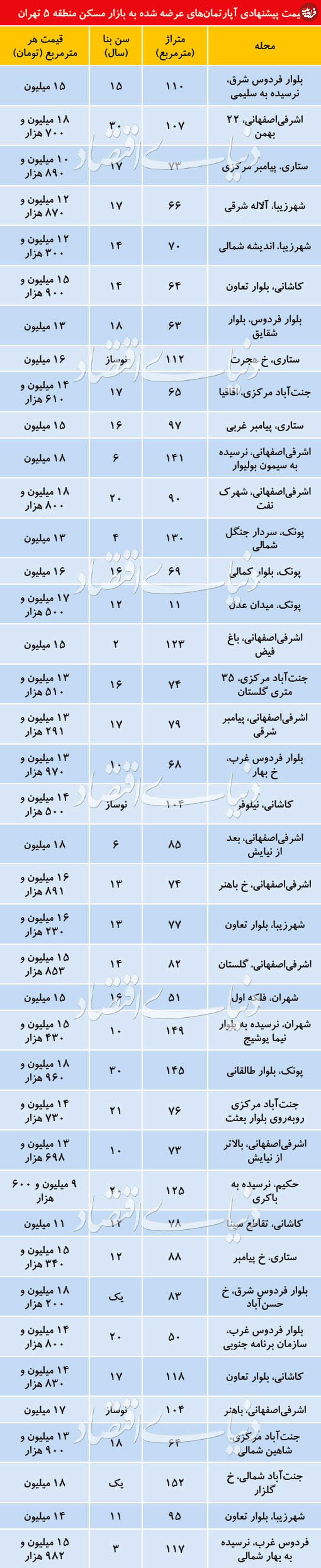 قیمت آپارتمان در منطقه  ۵ تهران