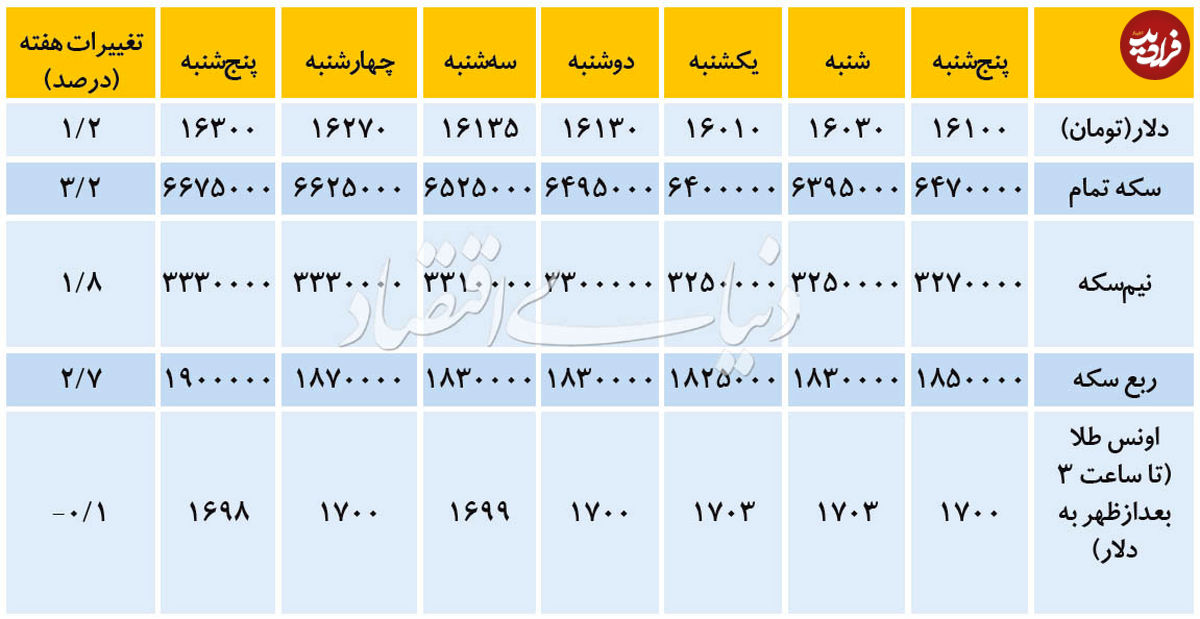 تغیرات هفتگی قیمت ارز و طلا