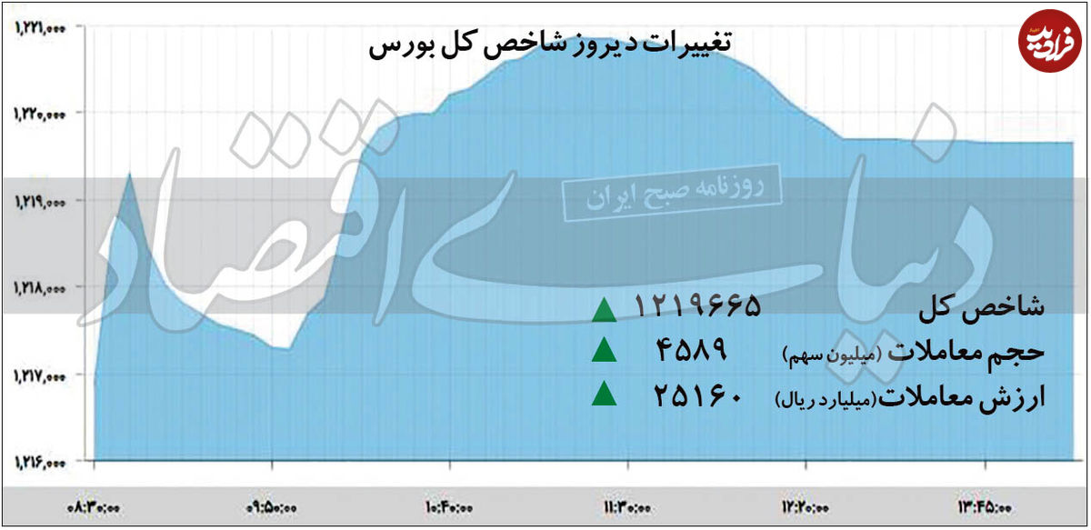 پایان سبزِ منفی ترین فروردینِ بورس
