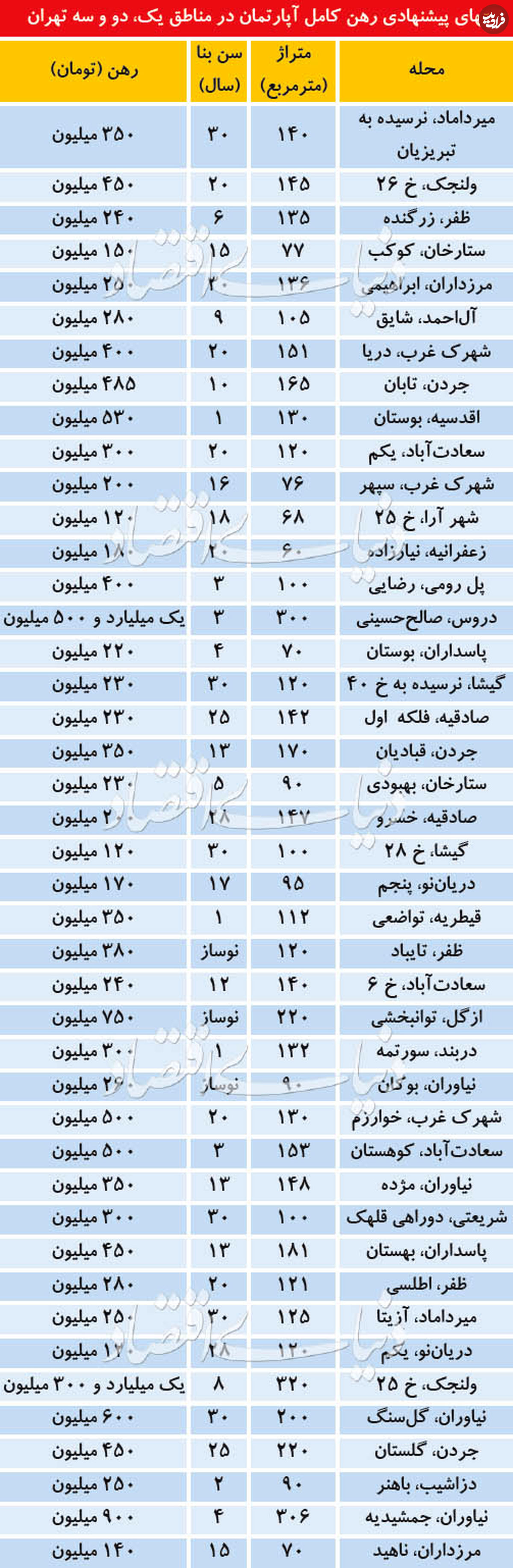 رهن کامل آپارتمان در مناطق شمال تهران