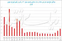 اهرم شهرداری در تنظیم بازار مسکن