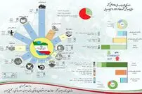 اینفوگرافی لایحه بودجه سال 1397کل کشور