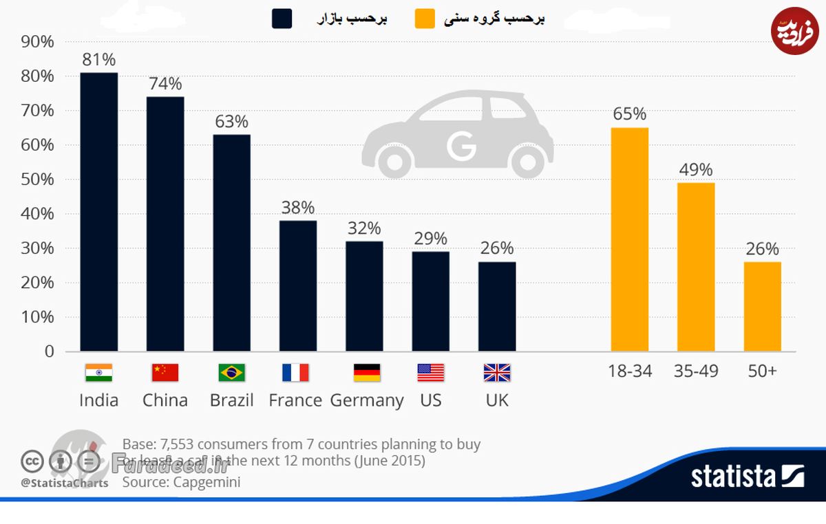 آیا مصرفکنندگان مایل به خرید خودرو از شرکتهای فناوری هستند؟
